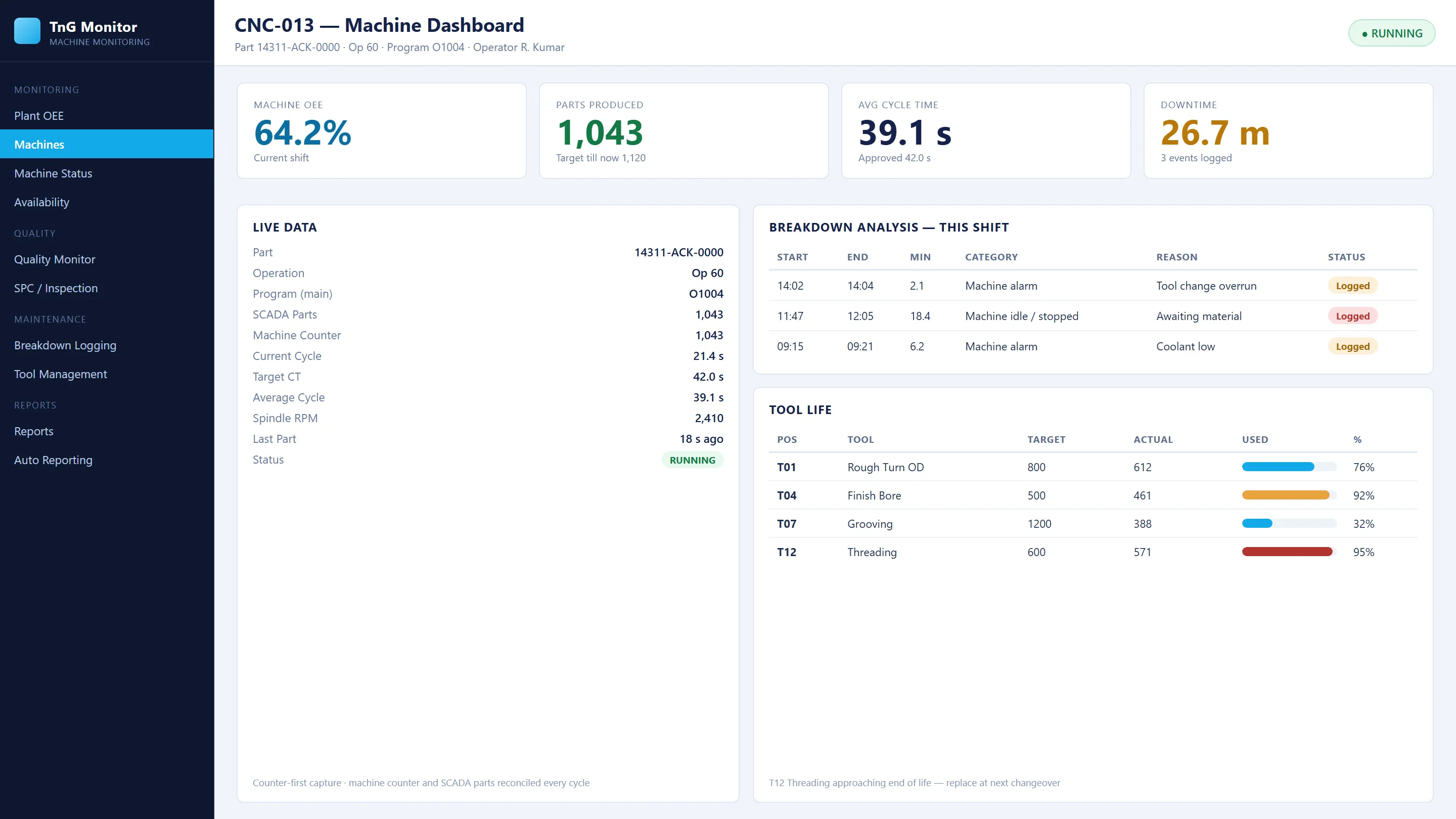 Machine dashboard with OEE, parts, cycle time, live data and breakdown analysis for one CNC (demonstration data).