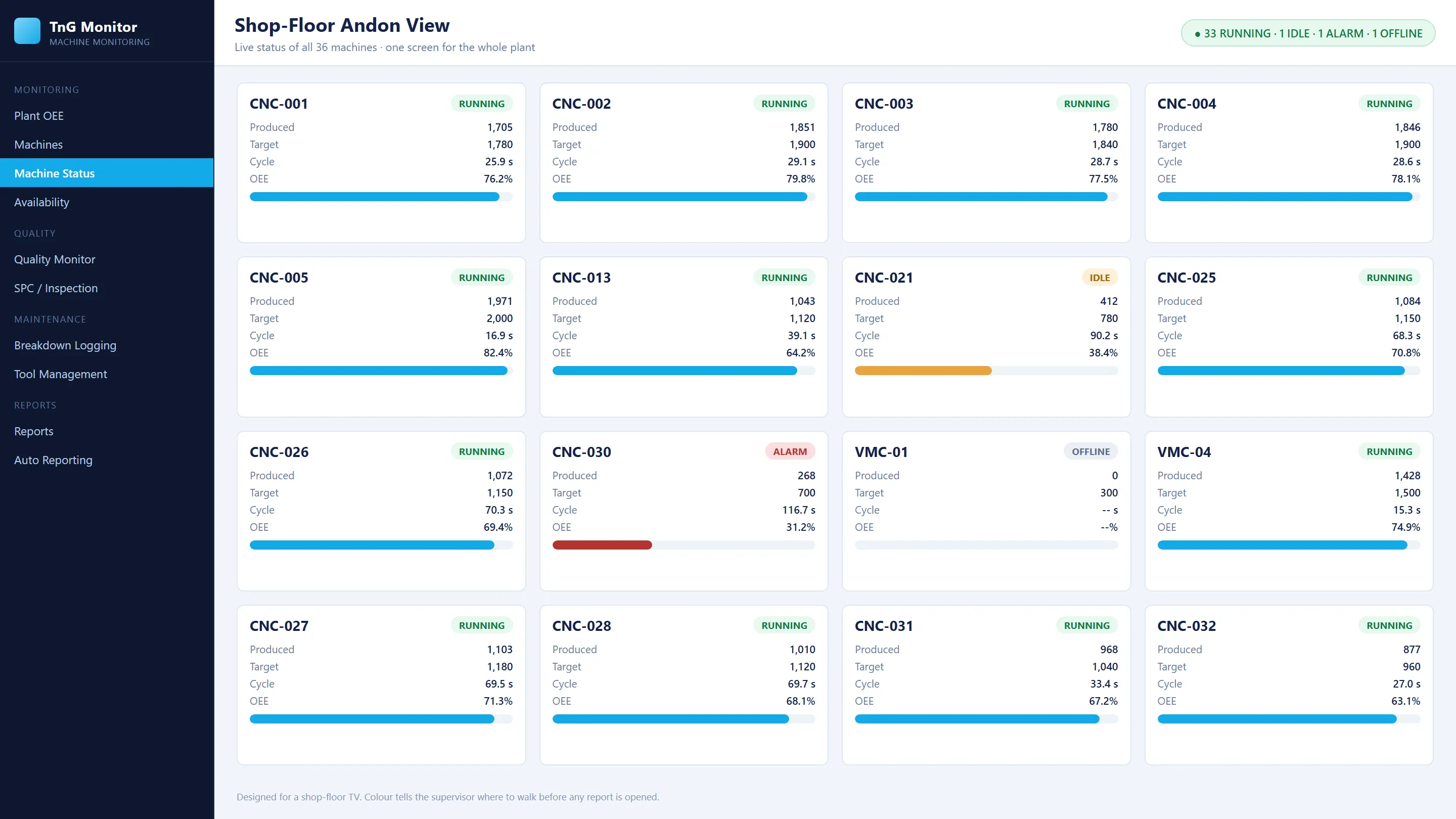 Shop-floor Andon view with a tile per machine showing status, produced, target and cycle time (demonstration data).